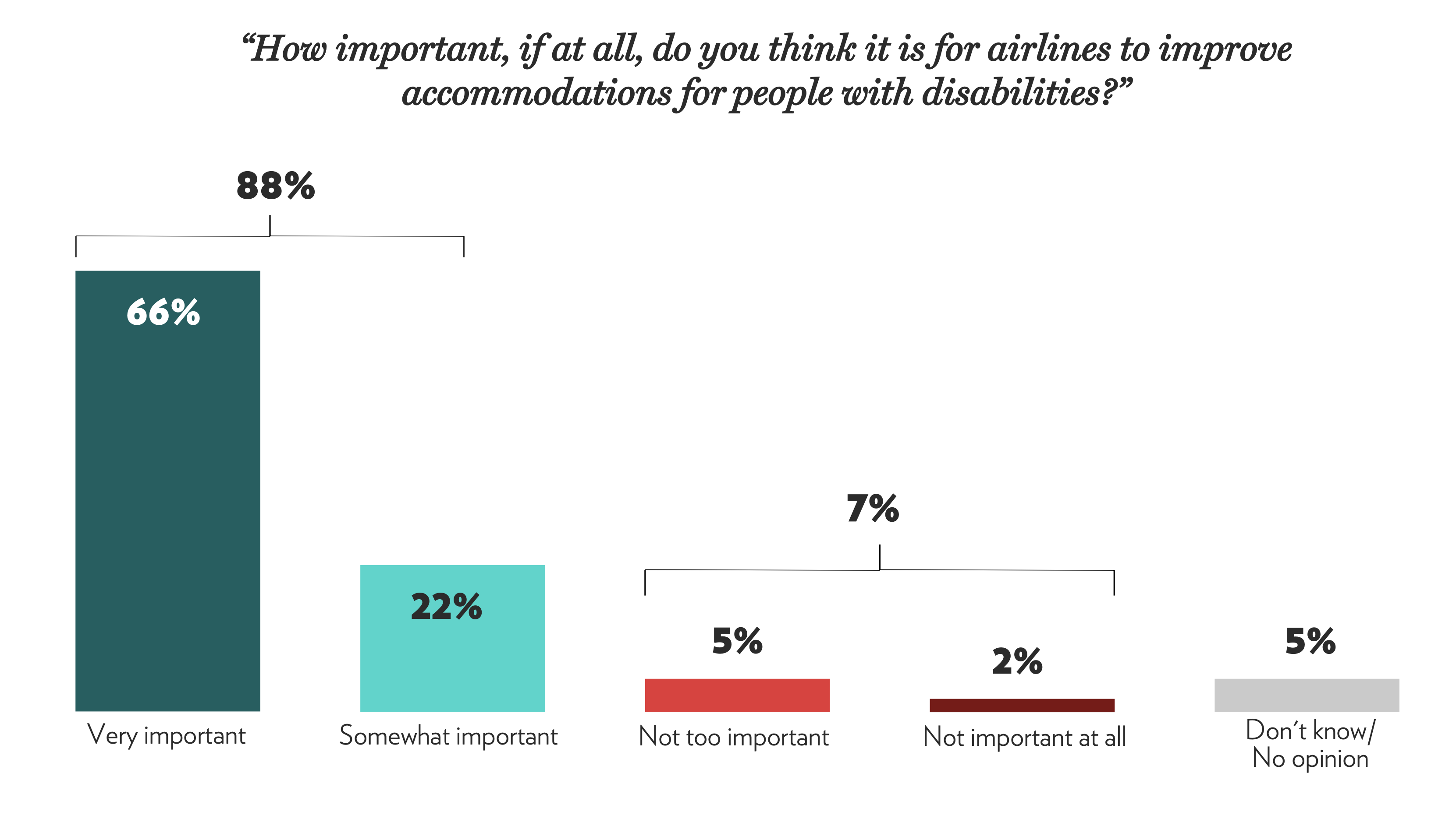 Americans Agree Air Travel Should Be More Accessible For Disabled